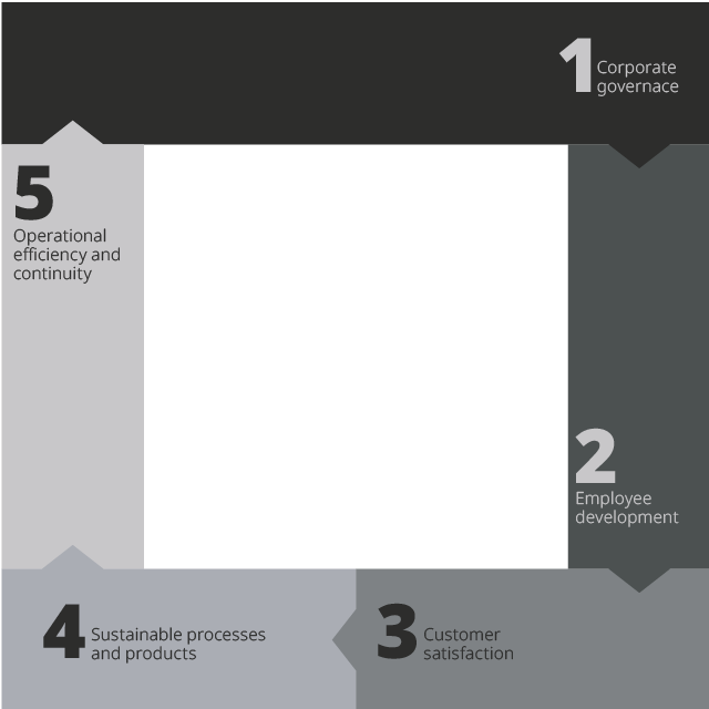 Sustainability model