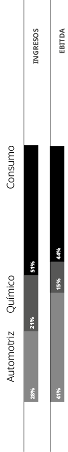 Gráfica porcentajes por sector