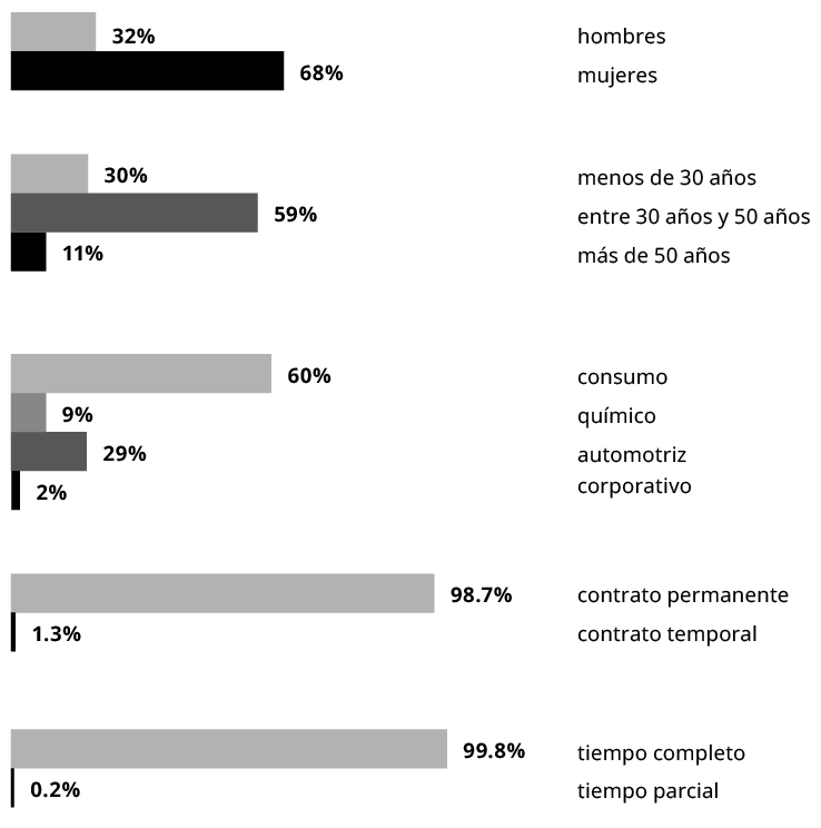 Gráfica colaboradores KUO
